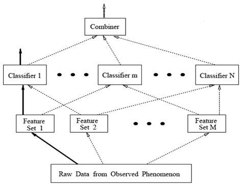 Gacem Genetic Algorithm Based Classifier Ensemble In A Multi Sensor System