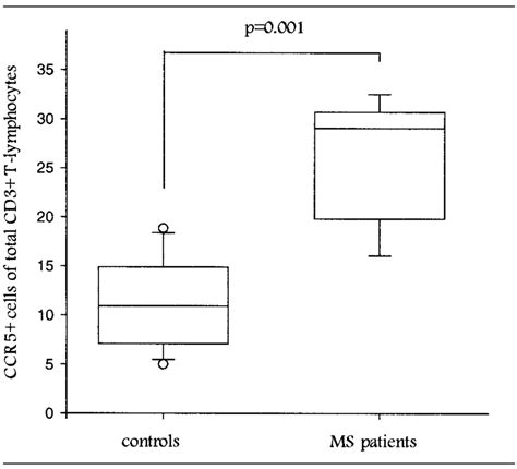 Comparison Of Percentage Of Ccr5 T Lymphocytes From Multiple Sclerosis