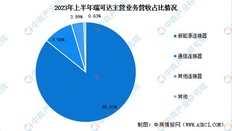 2024年中国连接器行业市场现状及发展前景预测报告（简版） 中商情报网