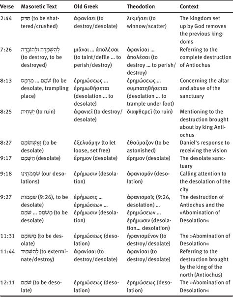 Table 1 From The Linguistic Connection Between Antiochus Iv Epiphanes And The Abomination Of