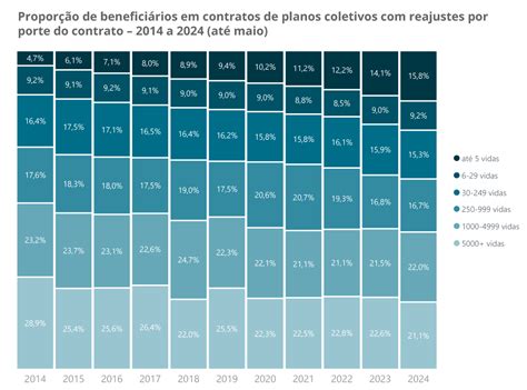 Planos De Sa De Dados Mostram Pequena Redu O No Reajuste M Dio De