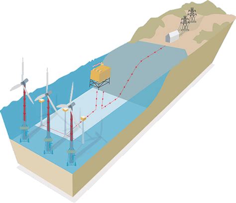 What Is Offshore Wind Energy Iberdrola