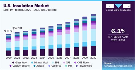 Insulation Market Size Share Trends Analysis Report