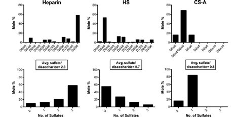 Gril Lc Ms Analysis Of Heparin Hs And Cs A Disaccharides A The