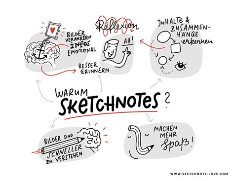 Sketchnotes Alles über Sketchnotes Visuelle Notizen Und Visual Thinking