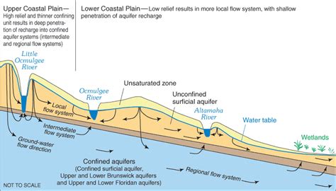 Parts Of River System Diagram