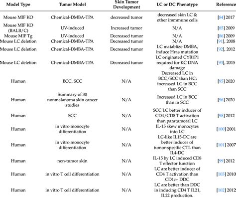 Langerhans Cells In Murine Skin Tumor Models And Human Skin Cancers