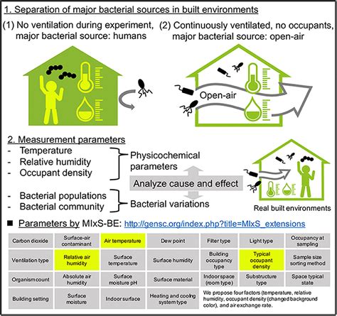 Frontiers Transmission Of Airborne Bacteria Across Built Environments