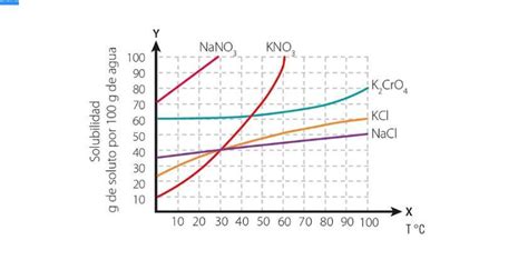 El Gr Fico Muestra La Solubilidad De Algunas Sales En G De Agua A
