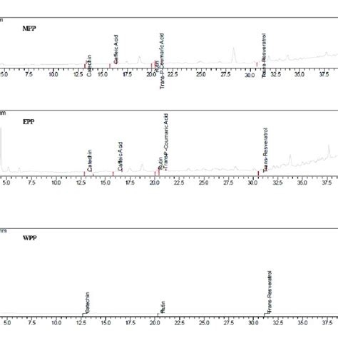 Hplc Chromatogram Of Pp Extracts Mpp Pp Methanol Extract Epp Pp