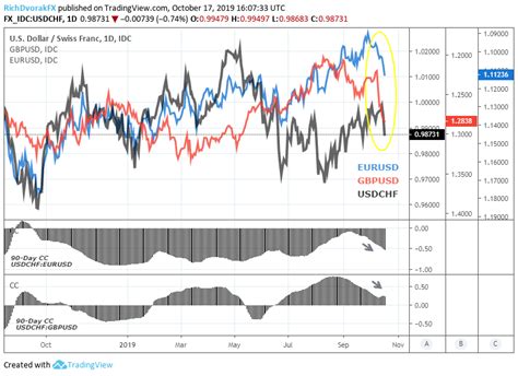 Usd Chf Price Outlook Bearish As Us Dollar Selloff Gains Pace