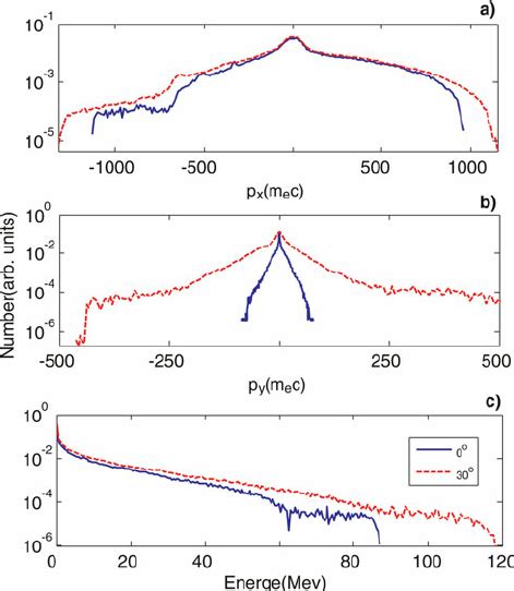 Color Online The Longitudinal A And Transverse B Momenta Of Download Scientific