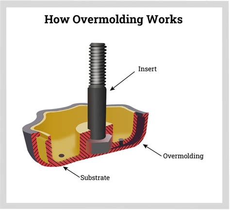 How Overmolding Works A Comprehensive Guide To Overmolding Techniques