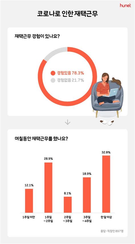 직장인 10명 중 8명 “코로나로 재택근무 경험”만족도 5점 만점에 4점 푸드경제신문 Organiclife