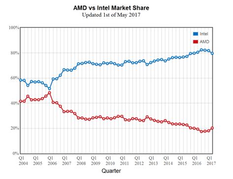 AMD takes CPU market share from Intel, thanks to Ryzen