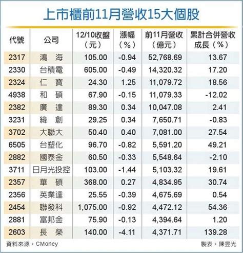 前11月營收15強 包辦上市櫃四成業績 證券 工商時報