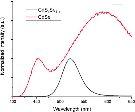 Emission Spectrum Of Cdse Red And Cds X Se X Black Qds With Exc