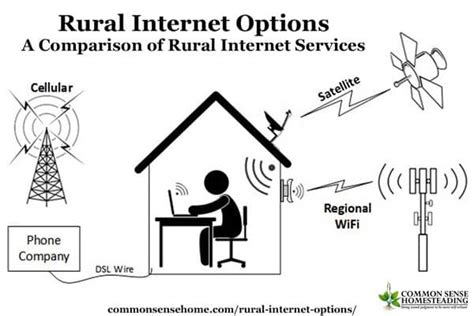 Rural Internet Options - A Comparison of Rural Internet Services