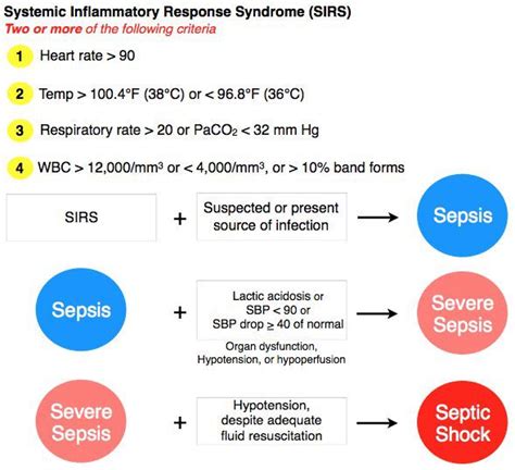 Pediatric On Squares On Twitter Systematic Inflammatory Response