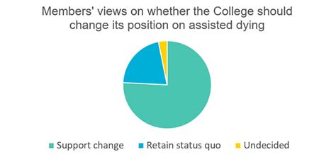 Assisted Dying — Royal College Of Surgeons