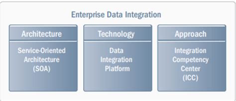 Enterprise Data Integration Edi Cio Wiki