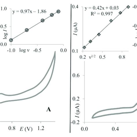 Cyclic Voltammograms Scan Rate 50 Mv × S −1 Of 10 × 10 −5 Mol L −1 Download Scientific