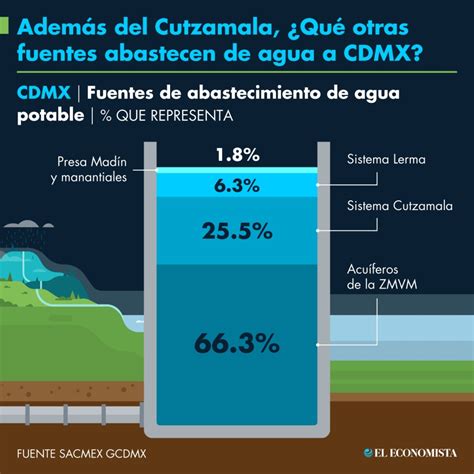 Cdmx Adem S Del Cutzamala Qu Otras Fuentes Abastecen De Agua A La