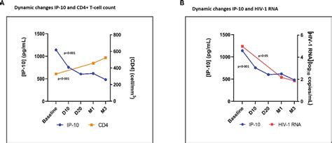 Frontiers Ip 10 And Mig Are Sensitive Markers Of Early Virological