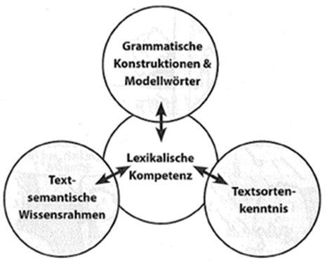 Wortschatz Karteikarten Quizlet