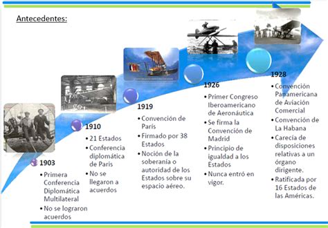 2 1 Legislación Aeronáutica Internacional Curso Básico Iva A