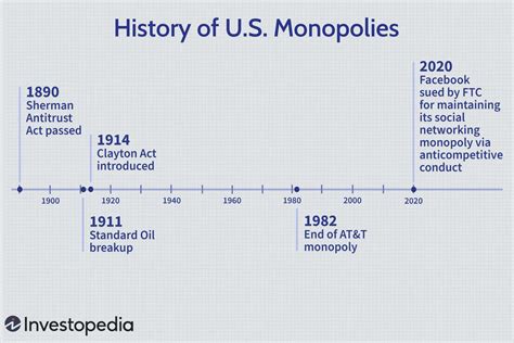 A History Of U S Monopolies