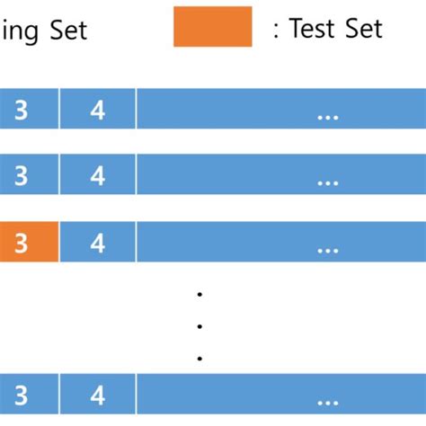 Schematic Representation Of The Leave One Out Cross Validation Loocv