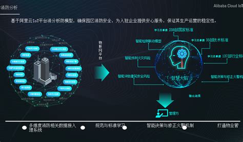 阿里云iot智慧园区产业园区解决方案 智能建筑 筑龙建筑设计论坛