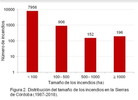 Elaboración De La Base De Datos De Incendios 1987 2018 Para Las Sierras