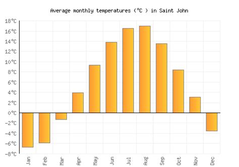 Saint John Weather averages & monthly Temperatures | Canada | Weather-2 ...