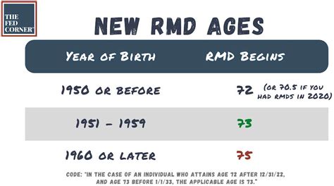 Rmd Age Factor Table 2023