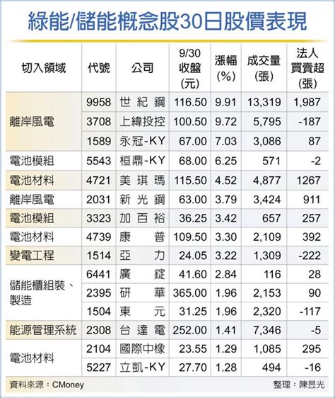 綠能概念股吹漲風 15檔翻紅 證券．權證 工商時報