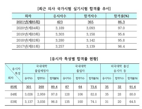 올해 의사국시 실기시험 합격률 863