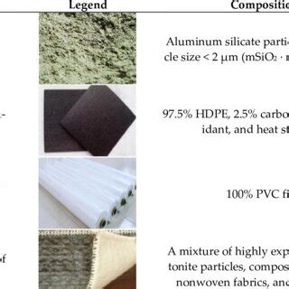 Pdf Selection Of Landfill Cover Materials Based On Data Envelopment