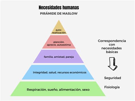 Ejemplos De La Pir Mide De Maslow C Mo La Jerarqu A De Necesidades