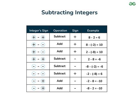 Subtracting Integers How To Subtract Integers And Rules Chart