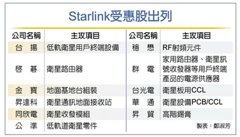 低軌衛星夯 星鏈概念股沾光 11檔受注目 產業 工商時報