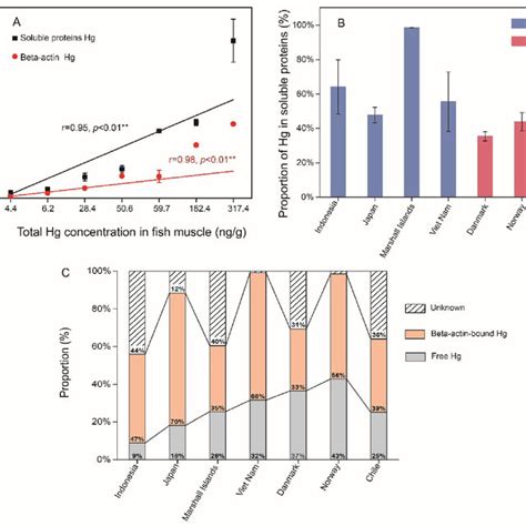 Relationships Between Total Hg Concentration And Hg Concentrations Download Scientific Diagram