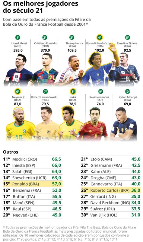 Ranking Aponta Os Melhores Jogadores Do S Culo Xxi Segundo Pr Mios