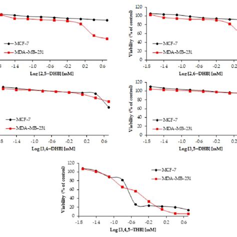 Survival Curves Of Mda Mb 231 And Mcf 7 Cells In The Presence Of Download Scientific Diagram