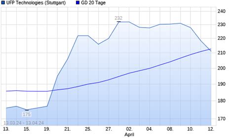 UFP Technologies Aktie Unter 20 Tage Linie Boerse De