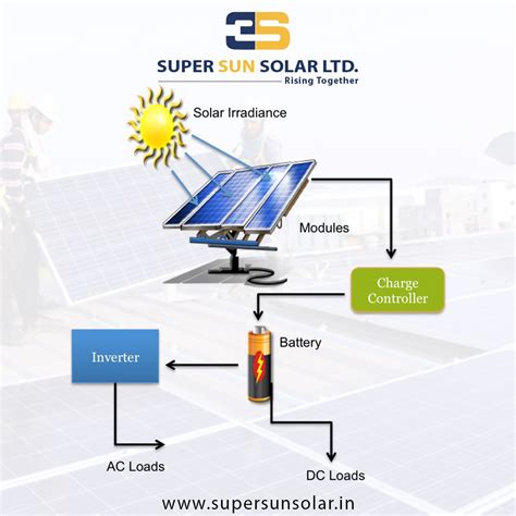 Harnessing The Power Of Solar Energy In An Efficient And Feasible Is Possible Through Super Sun