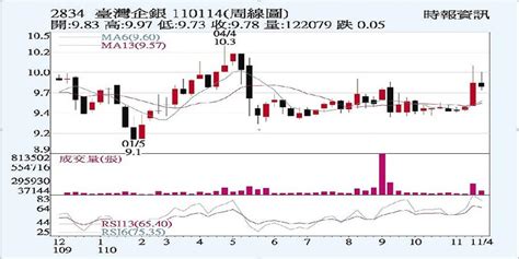 臺企銀 前三季收益強 證券 工商時報