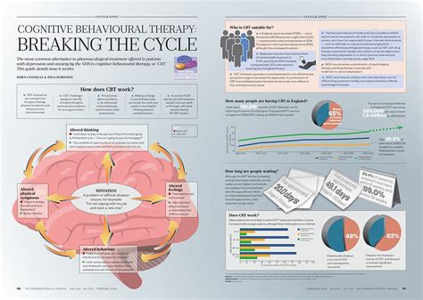 Cognitive Behavioural Therapy As An Alternative To Pharmacological Treatment For Patients With