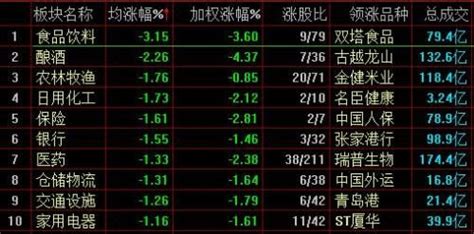 A股全線下跌滬指破2900點 人造肉概念股回調明顯 壹讀